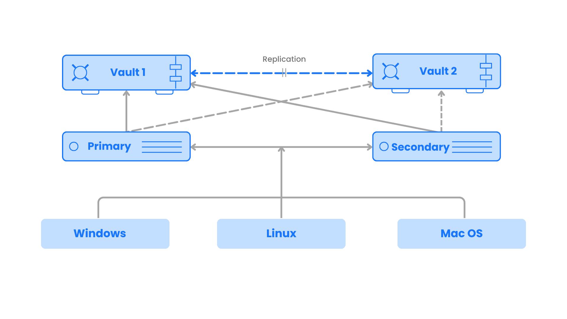 EPM Architecture