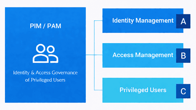PIM / PAM — identity and access governance of privileged users, split into identity management (A), access management (B) and privileged users (C)