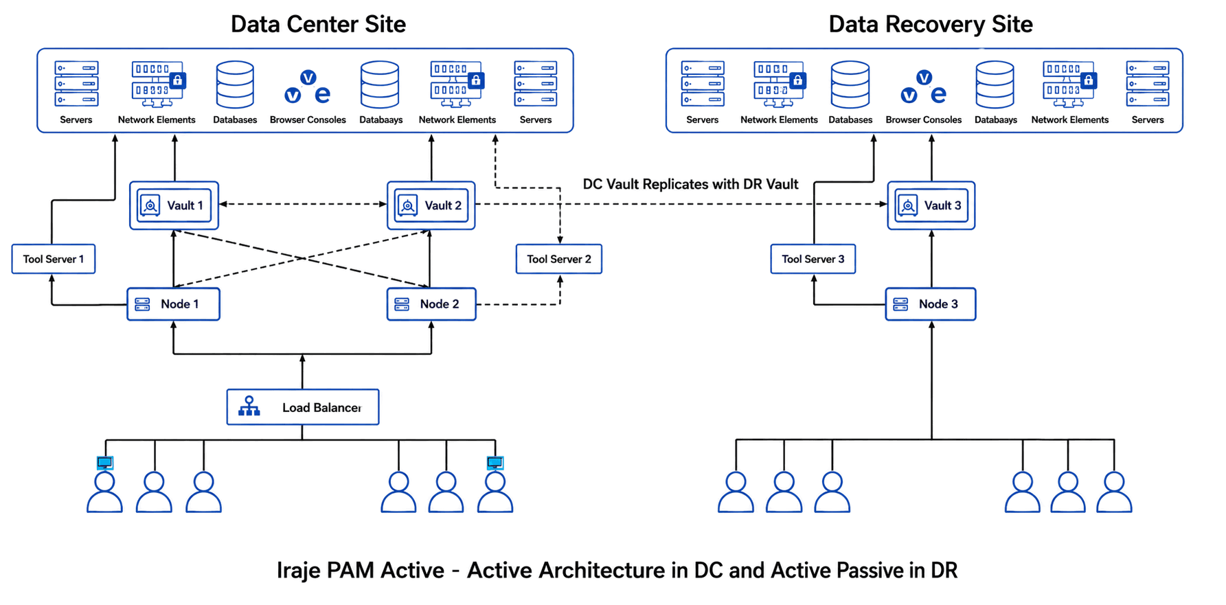 Iraje PAM solution architecture